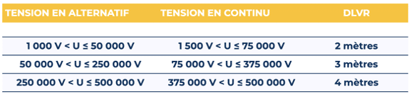 distance-limite-voisinage-renforce les distances de voisinage renforcé pour l'habilitation électrique