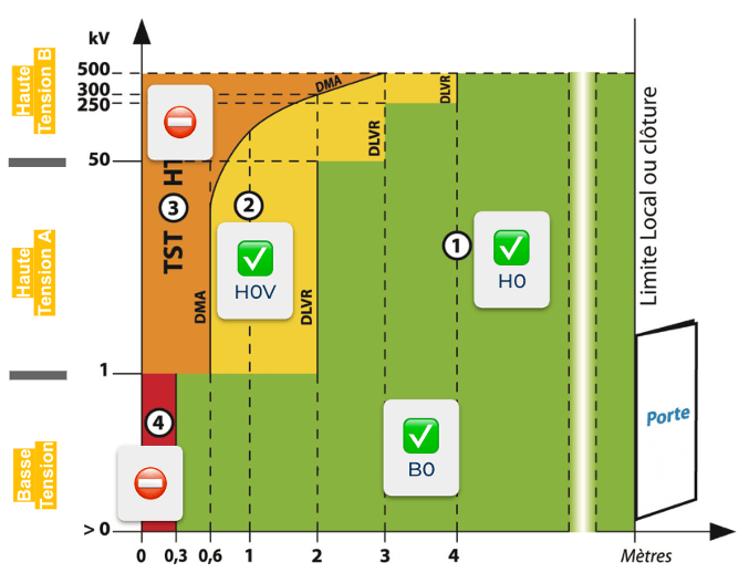 limites-habilitation-h0b0 les limites de l'habilitation h0 B0 H0V