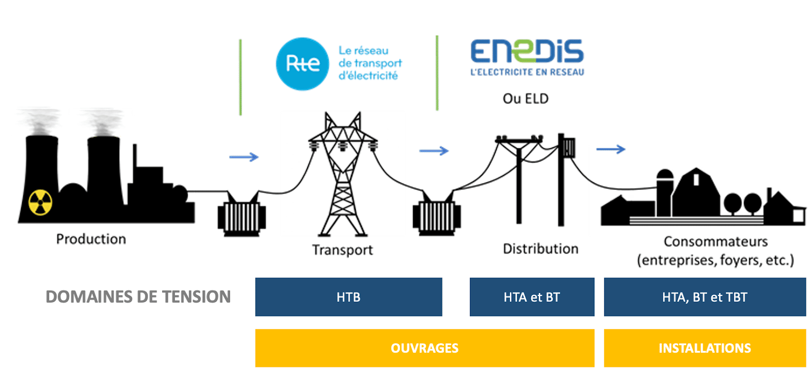 matériel par domaines de tensions TBT BT HTA HTB
