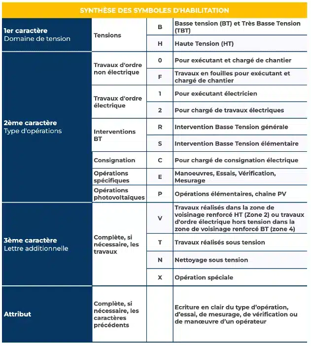 symboles-habilitations-electriques Electrical authorization symbols chart showing letter and number codes