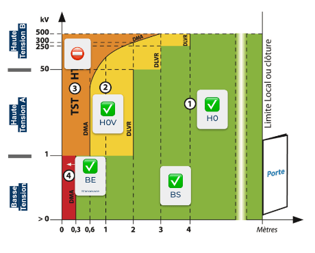 les zones d'interventions de l'habilitation électrique BS BE Manoeuvre
